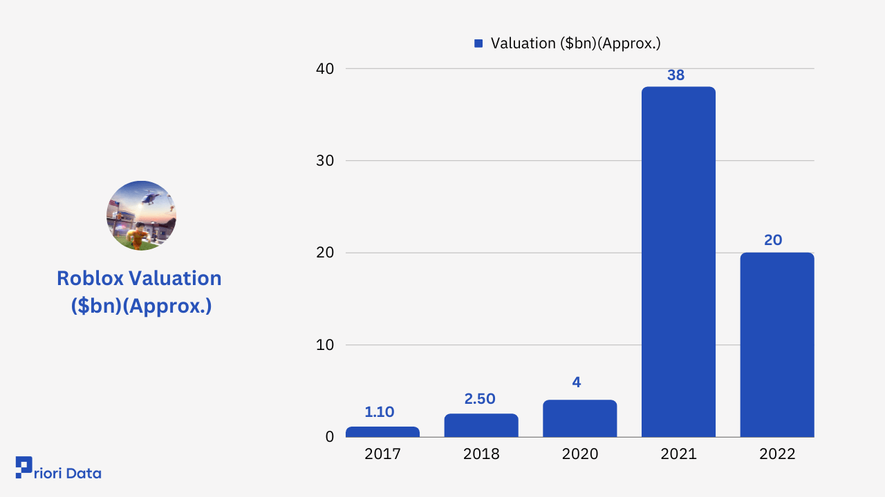 Roblox Users Revenue Statistics 2026 Priori Data Roblox Valuation 