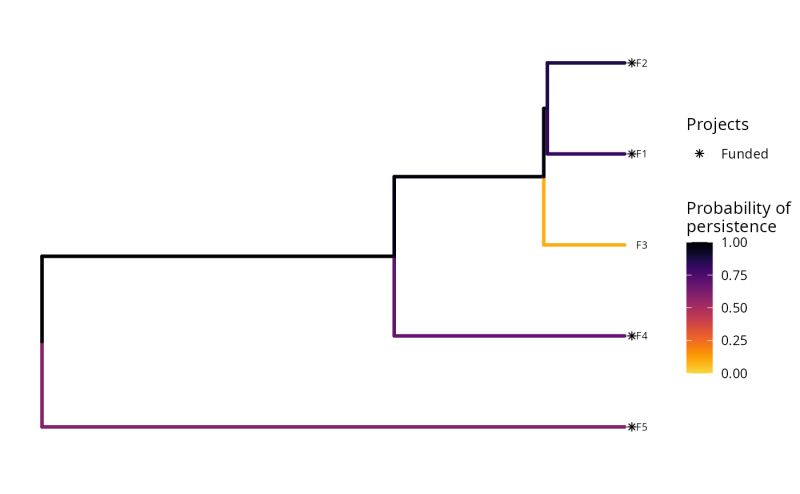 Plot A Project Prioritization Protocol Solution With Phylogenetic - Best Abstract Photos in 8K