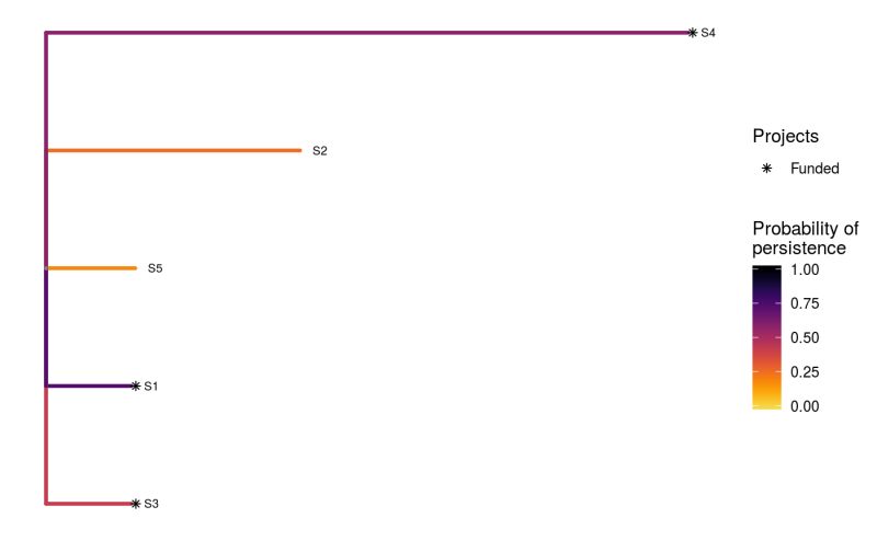 Plot A Project Prioritization Protocol Solution With Species Level Data Ppp Plot Spp - Mobile Abstract Photos for Desktop