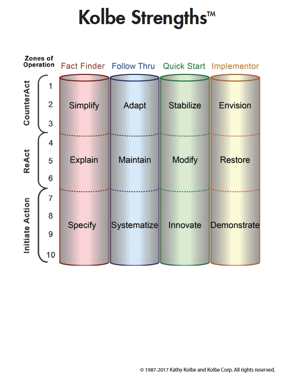 There are four action modes: What Is The Kolbe System