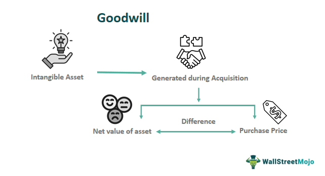 A simplified example of Goodwill