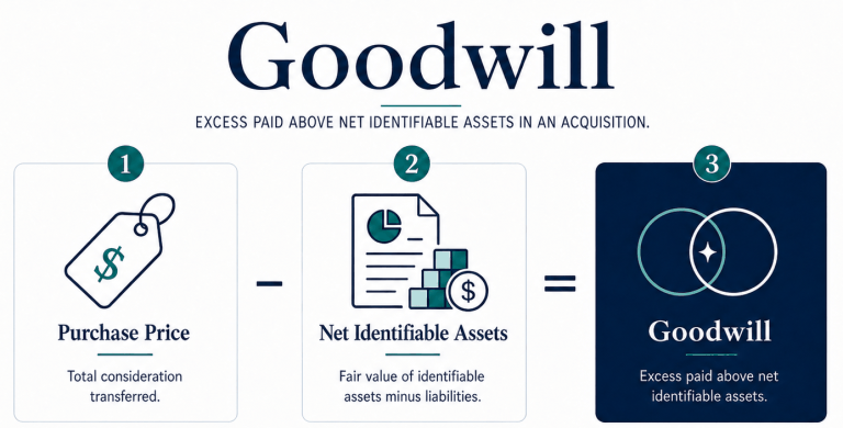 Representation of Goodwill during an acquisition