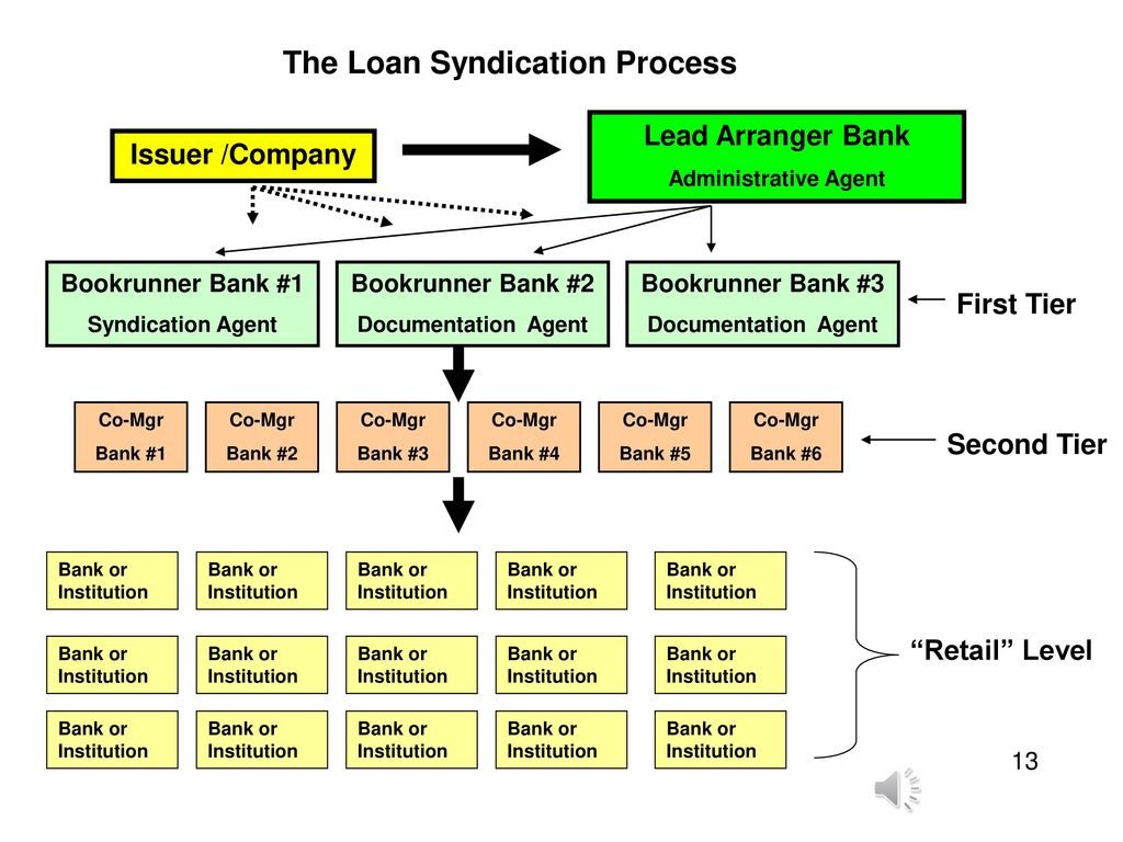 Syndicated Lending シンジケート Syndicated Loans Explained: Benefits, Risks, and Market Trends