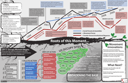 ProjectSouthNewsletterFall2011_RootsofMomentPoster A poster illustrating the historical roots of movement events in Fall 2011