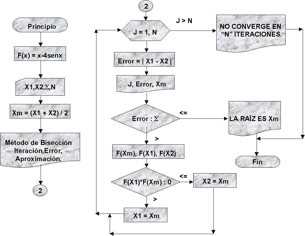 Diagrama de flujo del método de la Bisección