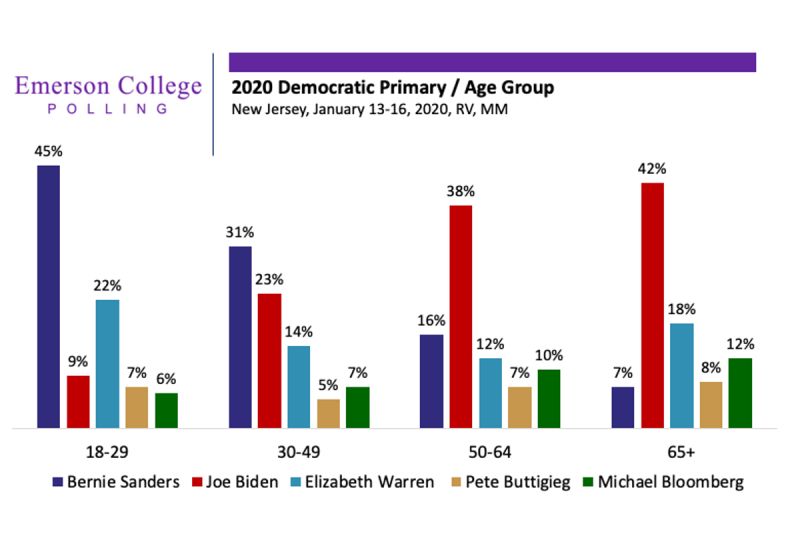Polling And The Generational Divide - Download Professional Vintage Design | Ultra HD