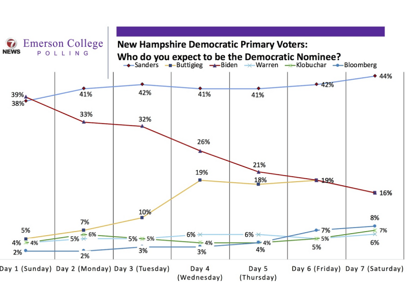 New Hampshire 2020 Tracking Poll Night 1 Sanders Opens Commanding Lead - Ultra HD 8K Geometric Designs | Free Download