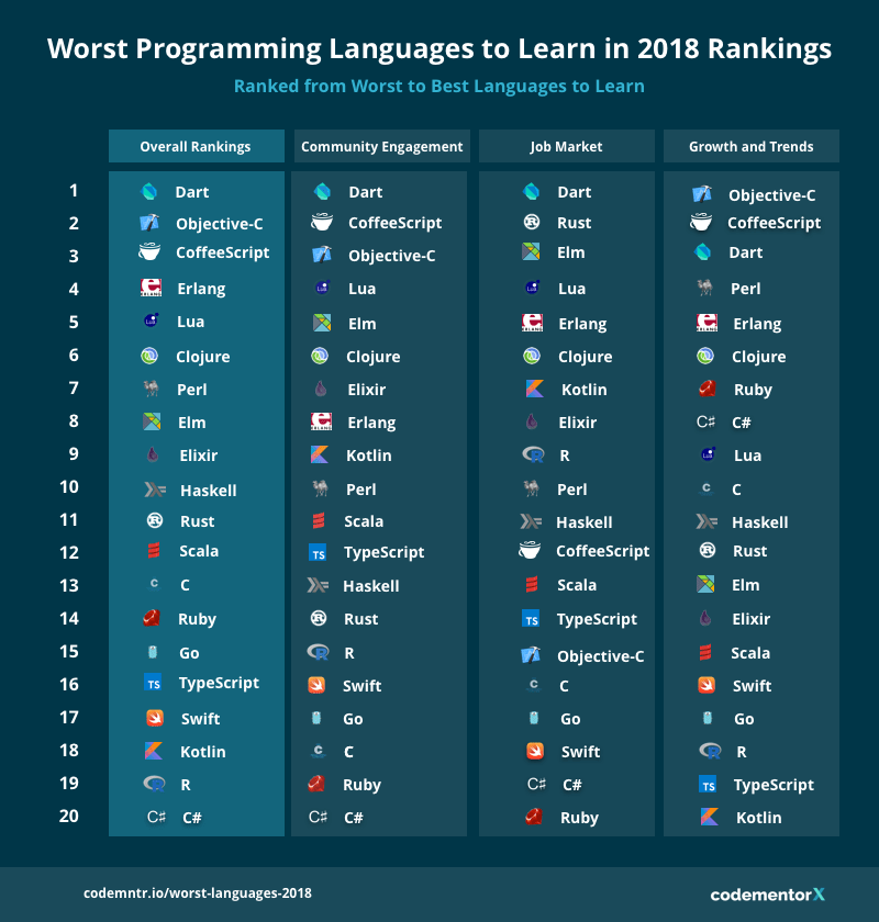 Released in 1985, c++ is one of the best programming languages available. Worst Programming Languages To Learn In 2018