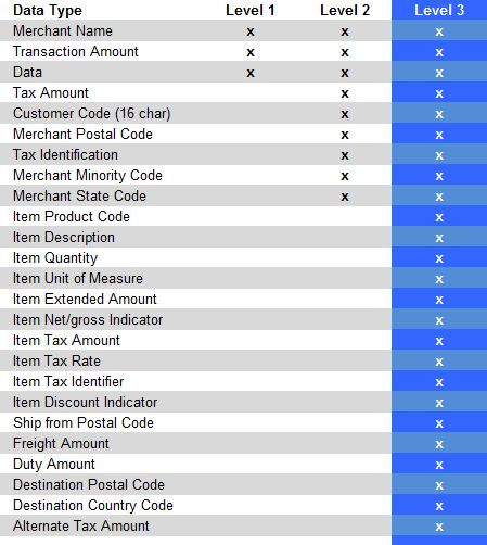 Lowering Payment Processing Rates With Level 2 And Level 3 Processing - Colorful Arts - Incredible Ultra HD Collection