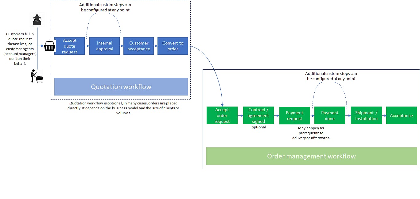 Quotation and order management