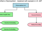 Oop Concept Polymorphism In C Net Pro Code Guide