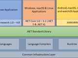 What Is The Difference Between Net Core Framework Standards And