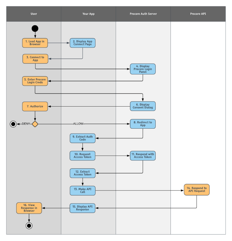 Oauth Flow Diagram - 4K Dark Backgrounds for Desktop