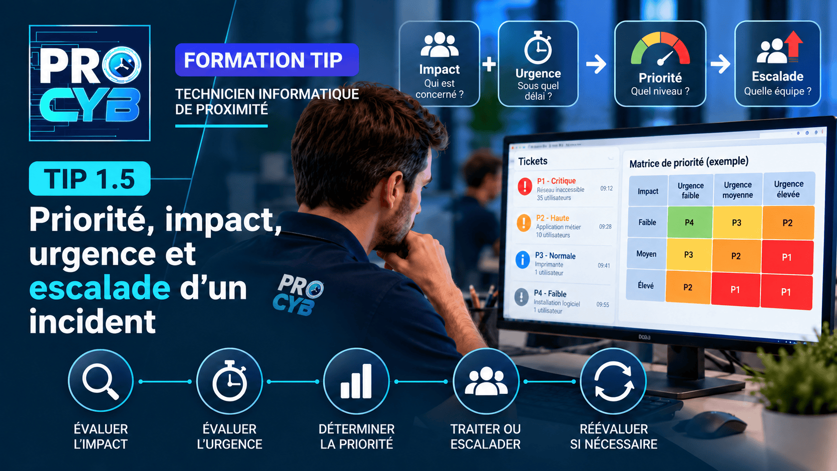 TIP 1.5 – Priorité, impact, urgence et escalade d’un incident