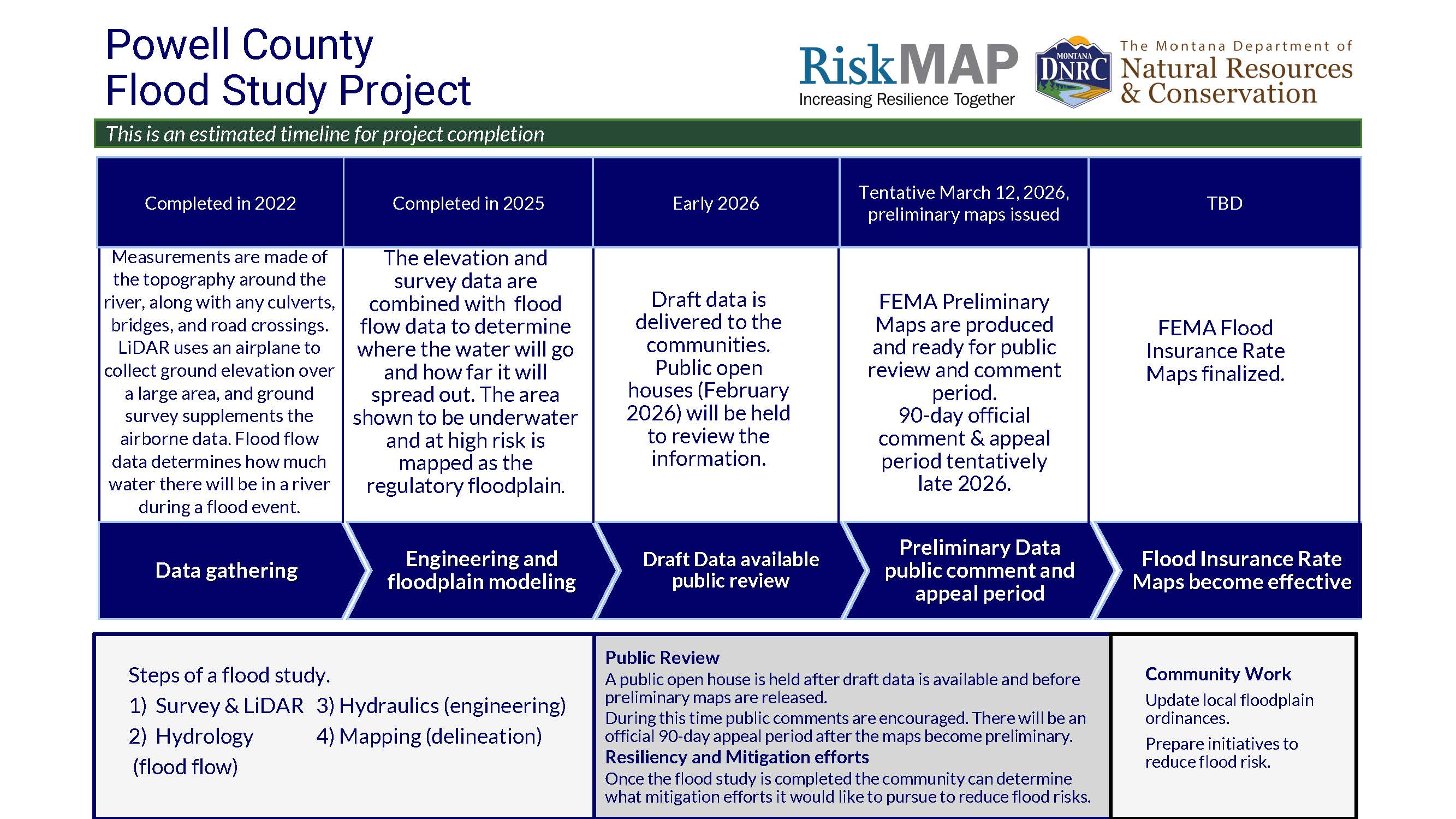 Powell County Flood Maps Update 2026 Timeline 