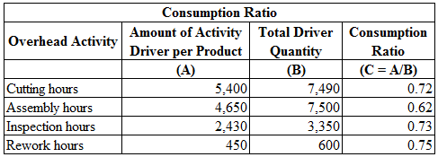 Optimal And Prototype Dimensioning Of 48v P0 P4 Hybrid Drivetrains Springerlink Cost Accounting Assignment Help Calculate the consumption ratios for each product The activity driver for the shipping activity is the number of orders shipped.