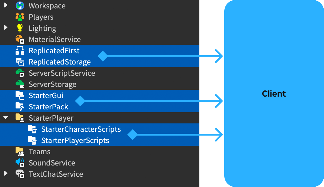 Script Types And Locations Roblox Creator Hub Client Script Containers 