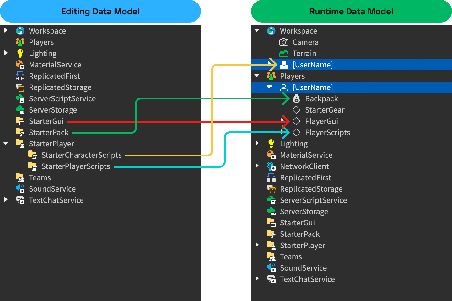 Client-Server Runtime | Documentation - Roblox Creator Hub