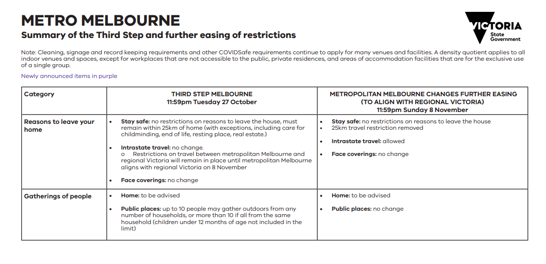 Jun 02, 2021 · the announcement of a potential lockdown reprieve for regional victoria has been met with a mixed reaction with some businesses angry they still have to police restrictions. Coronavirus Victoria Restrictions End To Melbourne Lockdown How The Third Step Will Roll Out In Victoria