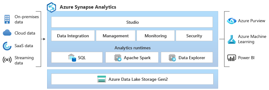 Success with Azure Synapse Analytics: Mastering Data Warehousing