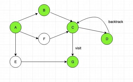 Graph Data Structure Tutorial 4 Graph Traversal Prodevelopertutorial Com - Modern Colorful Illustration - Desktop