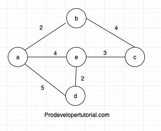 Finding Shortest Path Algorithm Tutorial 2 Introduction To Dijkstras Algorithm - Premium Light Design Gallery - Mobile