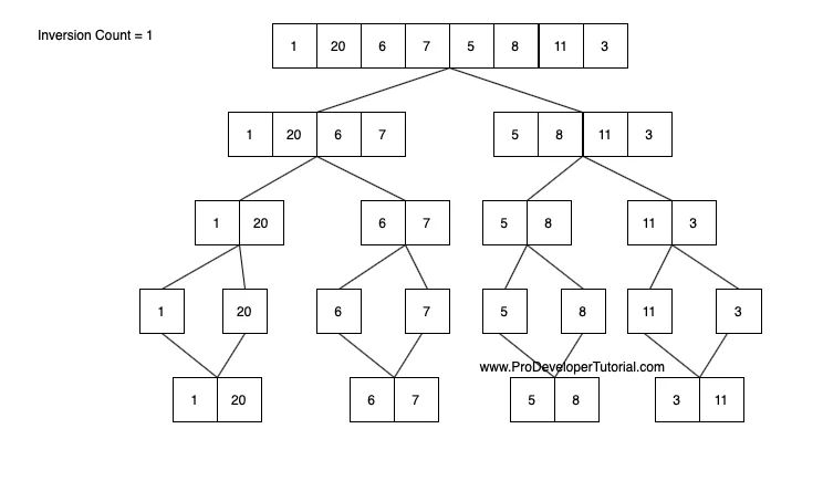 Arrays Inversion Count In An Array Prodevelopertutorial Com - Download Artistic Minimal Texture | Full HD