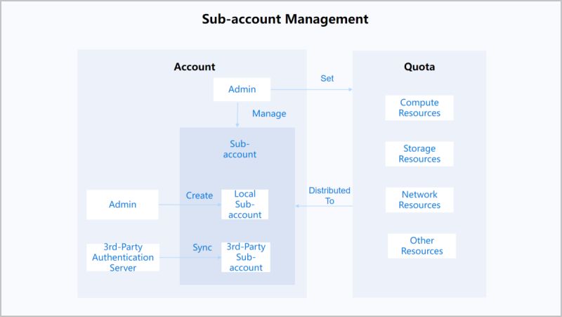 Sub Account Setting Settings Zstack Cloud User Guide Zstack Cloud - Desktop Sunset Images for Desktop