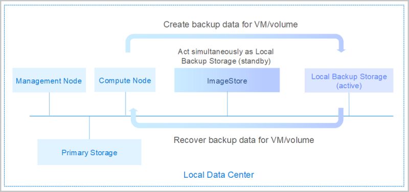 Overview Backup Service Tutorial Zstack Cloud Advanced Features - Light Wallpapers - Beautiful 4K Collection