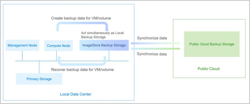 Vcenter Network Resource Vcenter Management Tutorial Zstack Cloud - Perfect Mobile Light Illustrations | Free Download
