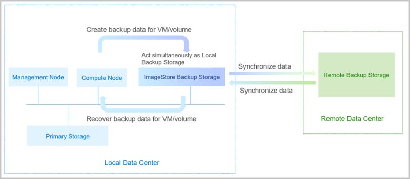 Overview Backup Service Tutorial Zstack Cloud Advanced Features - Best City Arts in 8K