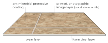 Vinyl Flooring Thickness An In Depth Buying Guide For Homes Or Offices 