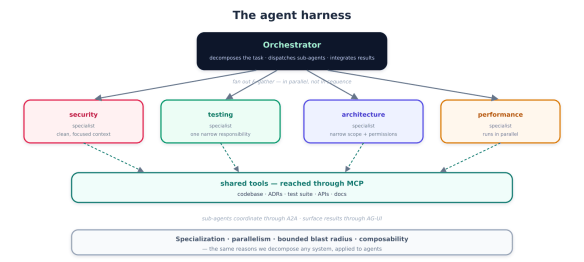 An infographic titled 'The agent harness' depicting an orchestrator that decomposes tasks and integrates results. It illustrates four areas of specialisation: security, testing, architecture, and performance, each represented in separate boxes with descriptors. Below, there is a section labelled 'shared tools' accessed through MCP, highlighting tools like codebase and APIs. Arrows indicate relationships and coordination between the components.