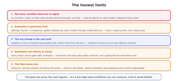 Five key points outlining the limitations of workflows, focusing on the need for agents in open-ended tasks, the challenges of evaluation, the importance of organisational change, the costs of guardrails, and the rapid evolution of protocols and tools.