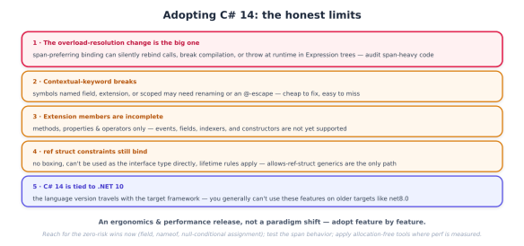 Infographic titled 'Adopting C# 14: the honest limits' outlining five key changes and considerations regarding C# 14, including overload-resolution, contextual-keyword breaks, extension members, struct constraints, and framework compatibility.