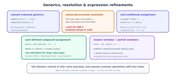An illustration discussing generics, overload resolution, and expression refinements in programming, highlighting various features such as unbound generics, enhanced overload resolution, user-defined compound assignment, null-conditional assignment, and cleaner lambdas with partial members.