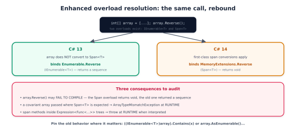 A diagram explaining enhanced overload resolution in C#, comparing C# 13 and C# 14. It illustrates changes in method binding for array reversal, highlighting updates to array handling and consequences for developers.