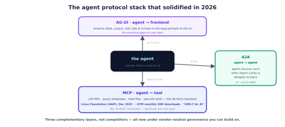 Diagram illustrating the agent protocol stack of 2026, featuring three complementary layers: AG-UI (frontend), the agent, and MCP (tool), along with A2A communications between agents.