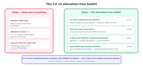 A visual comparison of heap and stack allocation in C#. The heap section highlights issues like boxing a value type, allocation on every assignment, and copying an array to a span API. The stack section presents alternative solutions such as using ref structs, first-class span conversions, in-place user-defined assignment, and span-preferring overload resolution, emphasising lower garbage collection pressure.