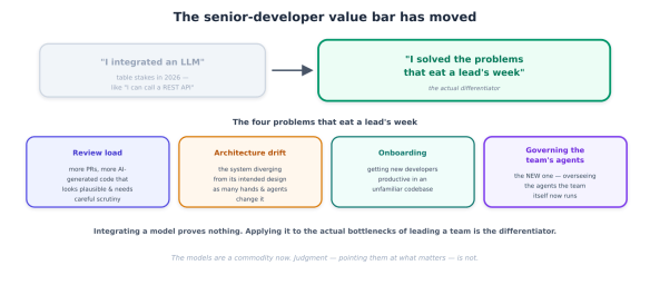 Diagram illustrating the evolving expectations of senior developers, featuring quotes about integrating AI models and addressing core team challenges.
