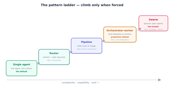 A diagram illustrating the 'pattern ladder' with various stages including Single Agent, Router, Pipeline, Orchestrator-worker, and Swarm. Each stage describes its characteristics, complexity, capabilities, and potential failures, emphasising the progression and relationships between different patterns.