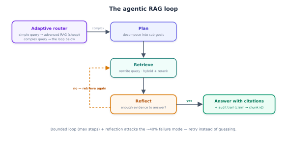 Diagram illustrating the agentic RAG loop, featuring stages: Adaptive Router, Plan, Retrieve, Reflect, and Answer with citations, with arrows indicating flow and decision points.