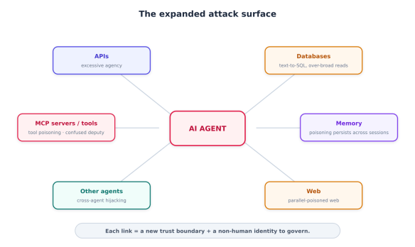 Diagram illustrating the expanded attack surface of an AI agent, showing connections to APIs, MCP servers/tools, databases, memory, web, and other agents, with descriptions of each security concern.