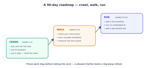 A 90-day roadmap outlining a phased approach to implementing AI tasks, divided into three stages: Crawl (weeks 1-4), Walk (weeks 5-8), and Run (weeks 9-12+), with specific actions for each stage.