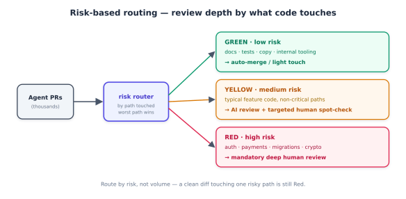 Flowchart illustrating risk-based routing for review depth in code changes, categorising paths into green (low risk), yellow (medium risk), and red (high risk) based on the type of code touched.