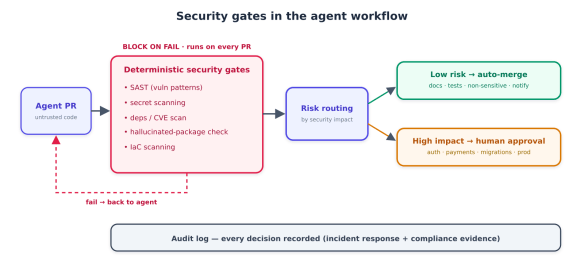 Diagram illustrating security gates in the agent workflow, including agent PR, deterministic security gates with various checks, risk routing based on security impact, and audit logging for decisions.