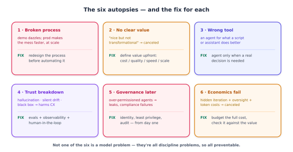 An infographic outlining six common issues in processes, titled 'The six autopsies — and the fix for each'. It details broken processes, lack of clear value, wrong tools, trust breakdown, governance later, and economic failures, along with suggested fixes for each issue.