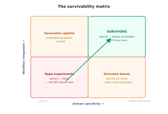 A diagram titled 'The survivability matrix', showcasing four quadrants: 'Generalist copilots', 'Hype experiments', 'Survivors', and 'Stranded demos'. Each quadrant includes descriptive text about integration and domain specificity.