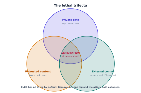 Venn diagram illustrating the concept of 'The lethal trifecta' with three circles labelled 'Private data', 'Untrusted content', and 'External comms', highlighting 'EXFILTRATION' in the overlapping centre.