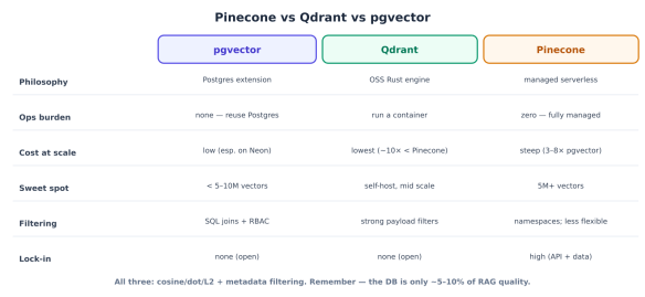 Comparison table of Pinecone, Qdrant, and pgvector highlighting their philosophy, operational burden, cost at scale, sweet spot, filtering methods, and lock-in.